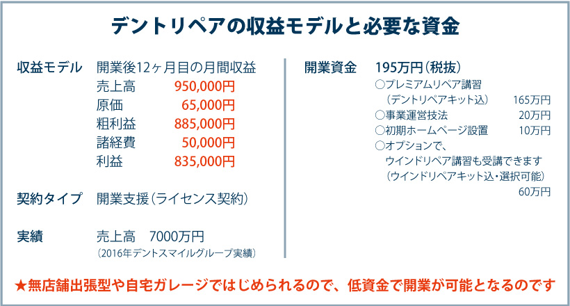 デントリペアの収益モデルと必要な資金